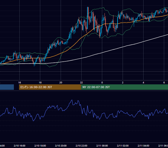 2005年2月10日（木） GBP/JPY 5分足チャート
