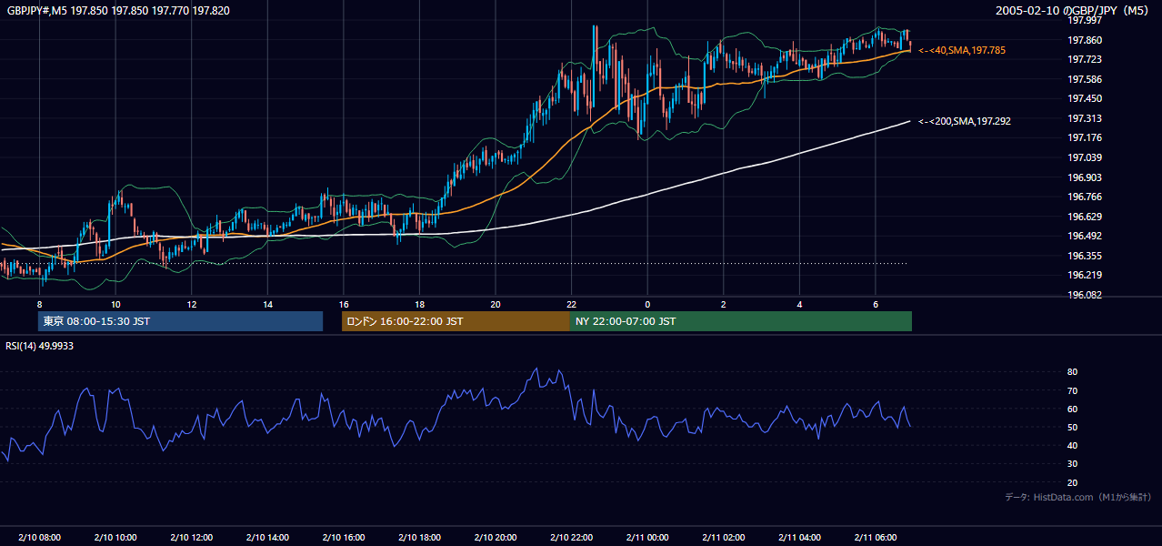 2005-02-10（木） GBP/JPY 5分足チャート