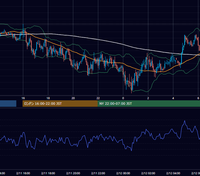 2005年2月11日（金） GBP/JPY 5分足チャート