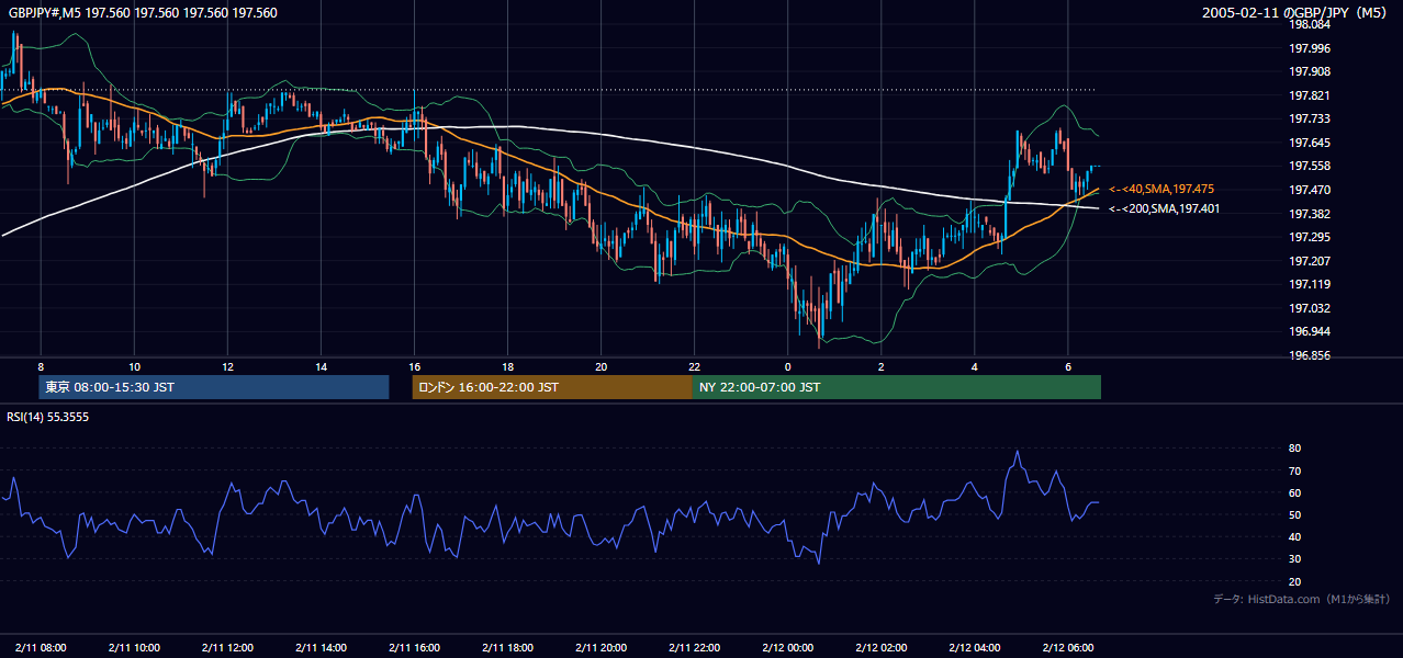 2005年2月11日(金) GBP/JPY 5分足チャート