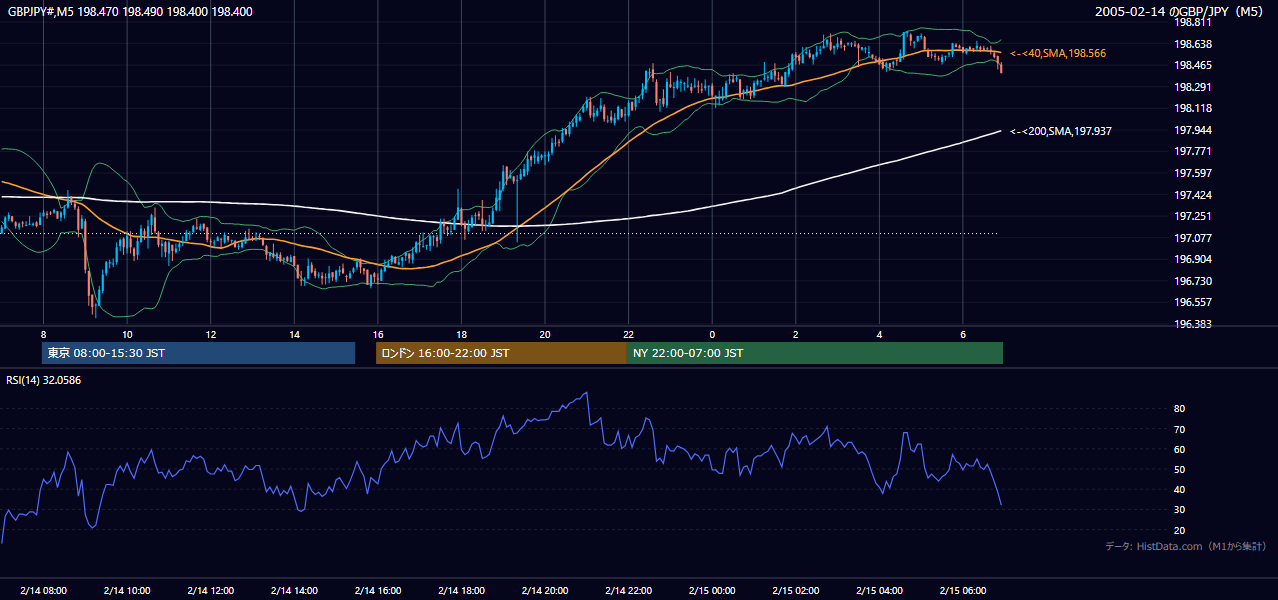 2005年2月14日(月) GBP/JPY 5分足チャート