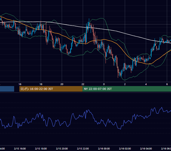 2005年2月15日（火） GBP/JPY 5分足チャート