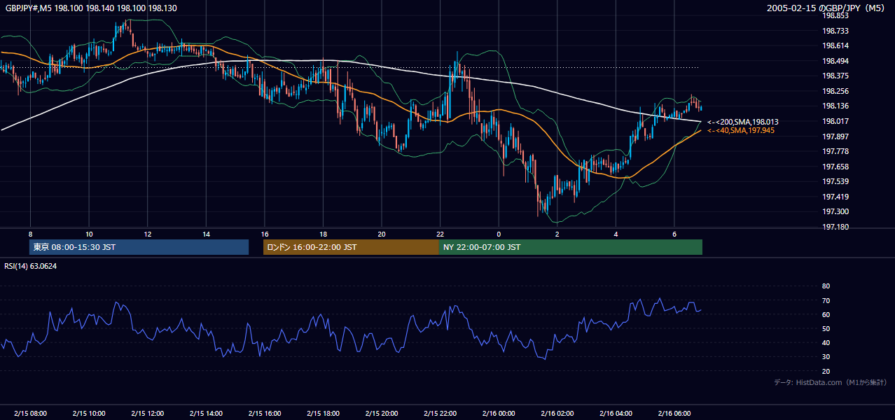 2005年2月15日(火) GBP/JPY 5分足チャート
