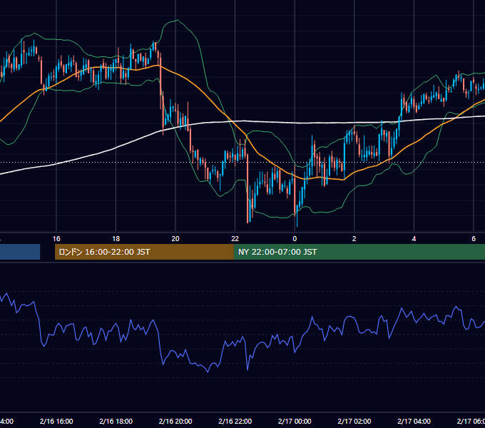 2005年2月16日（水） GBP/JPY 5分足チャート