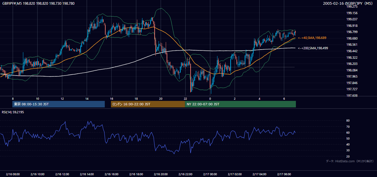 2005年2月16日(水) GBP/JPY 5分足チャート