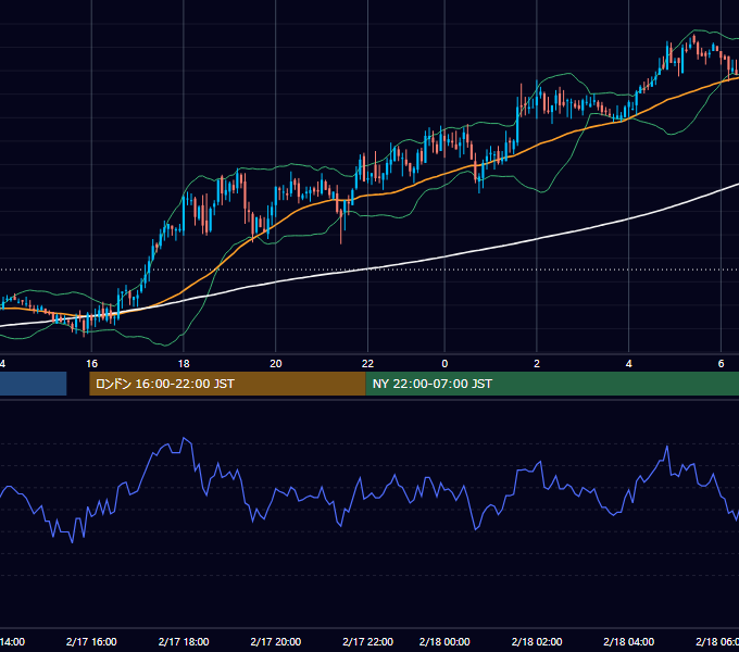 2005年2月17日（木） GBP/JPY 5分足チャート