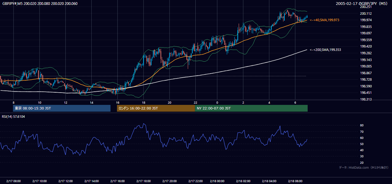 2005-02-17（木） GBP/JPY 5分足チャート