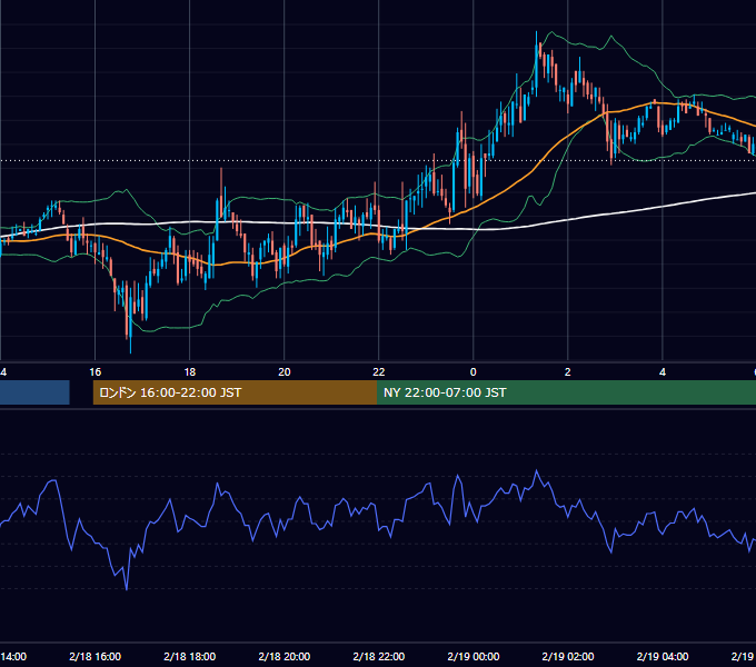 2005年2月18日（金） GBP/JPY 5分足チャート