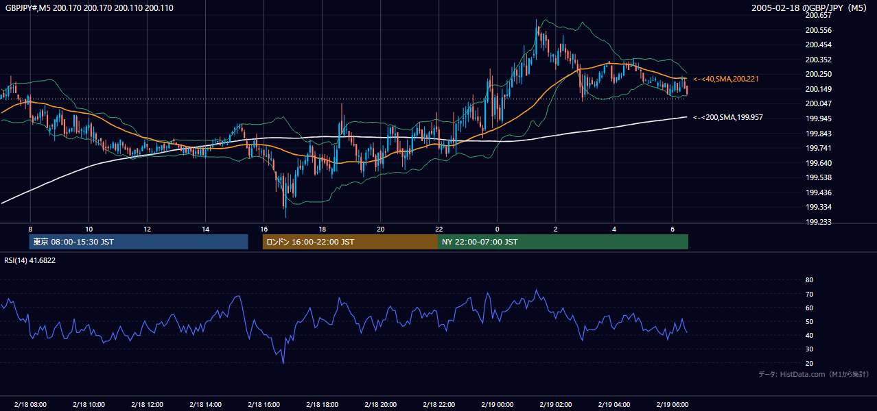 2005-02-18（金） GBP/JPY 5分足チャート