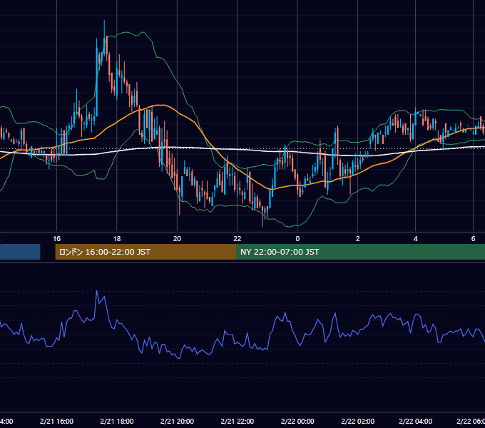 2005年2月21日（月） GBP/JPY 5分足チャート
