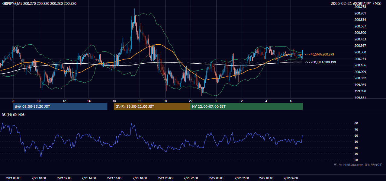 2005年2月21日(月) GBP/JPY 5分足チャート