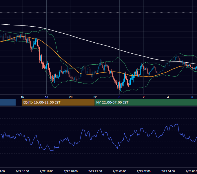 2005年2月22日（火） GBP/JPY 5分足チャート