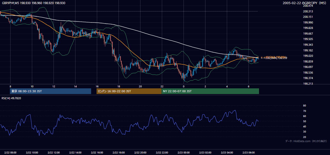 2005-02-22（火） GBP/JPY 5分足チャート