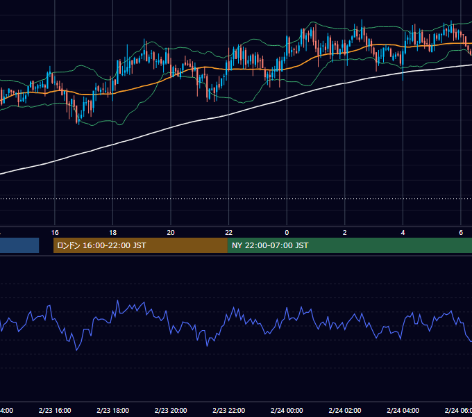 2005年2月23日（水） GBP/JPY 5分足チャート
