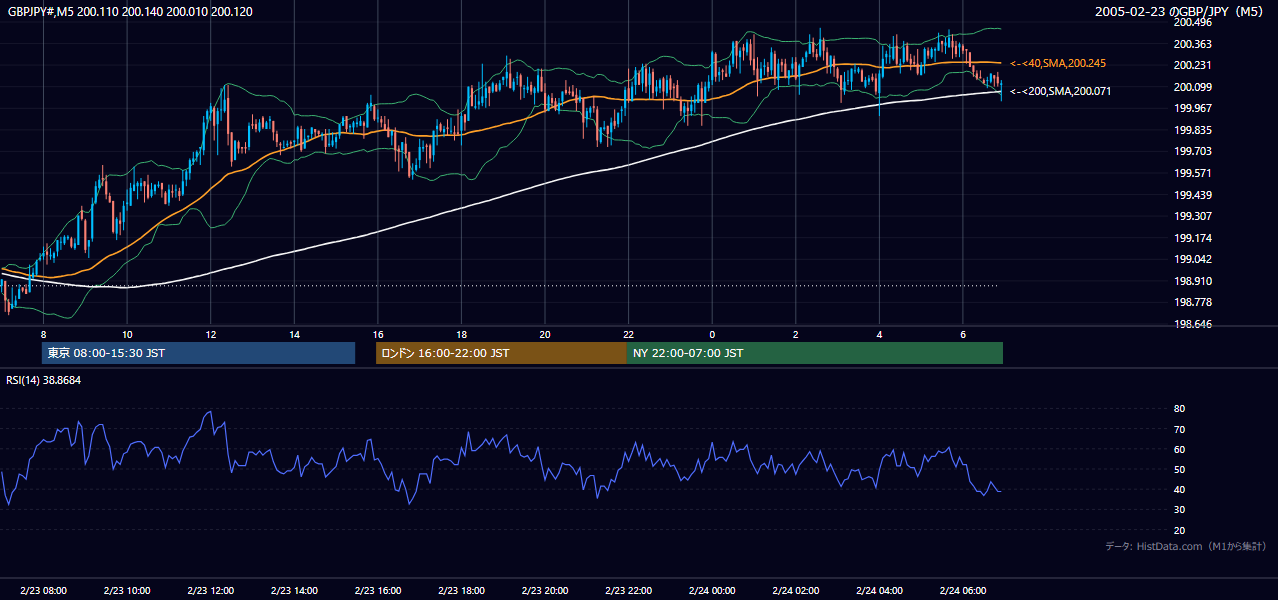 2005年2月23日(水) GBP/JPY 5分足チャート