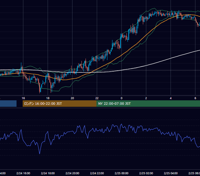 2005年2月24日（木） GBP/JPY 5分足チャート