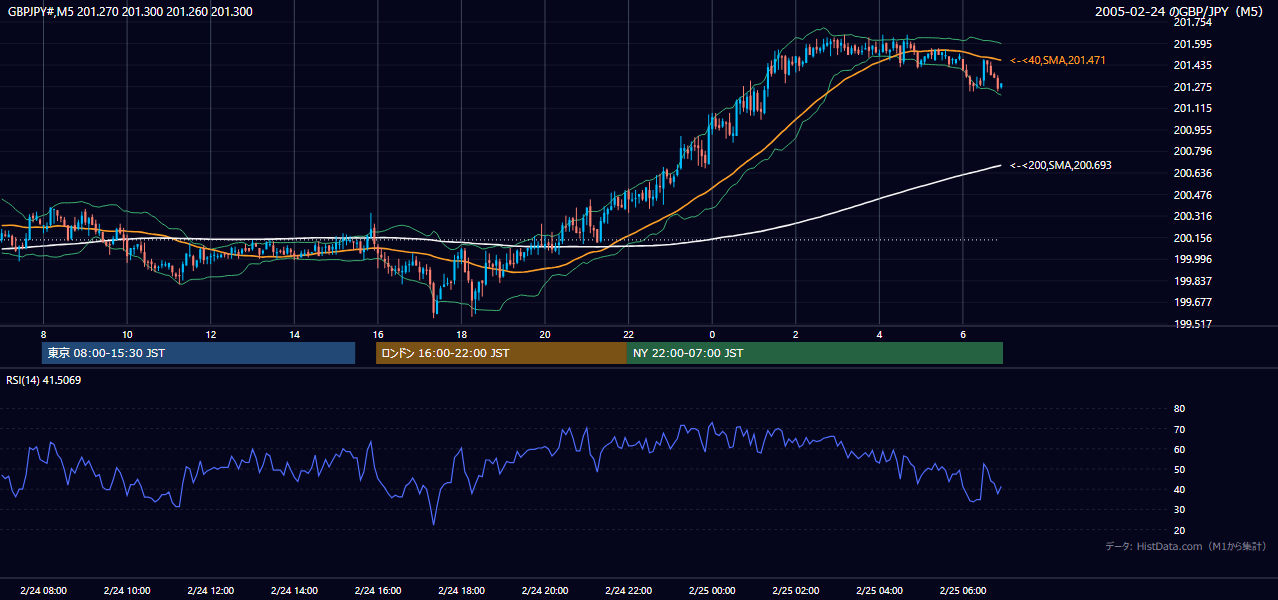 2005年2月24日(木) GBP/JPY 5分足チャート