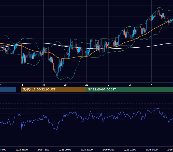 2005年2月25日（金） GBP/JPY 5分足チャート