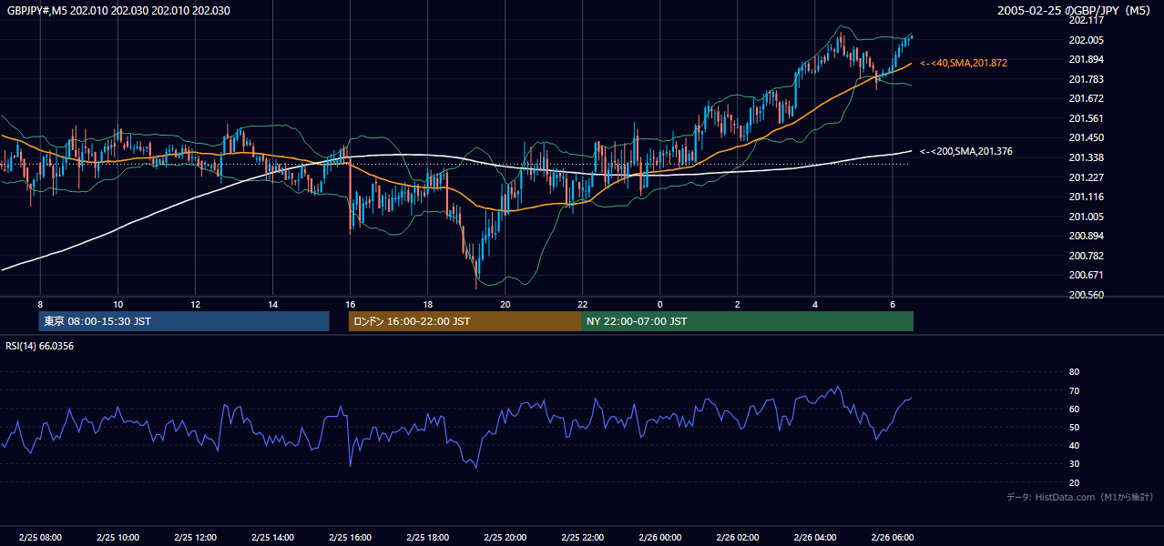 2005-02-25（金） GBP/JPY 5分足チャート
