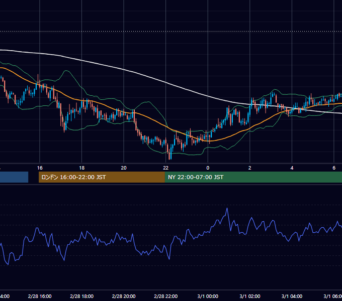 2005年2月28日（月） GBP/JPY 5分足チャート