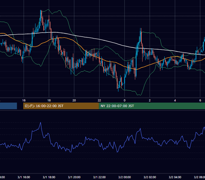 2005年3月1日（火） GBP/JPY 5分足チャート