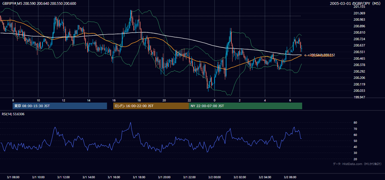 2005-03-01（火） GBP/JPY 5分足チャート