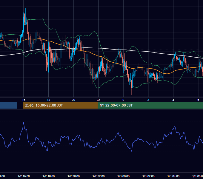 2005年3月2日（水） GBP/JPY 5分足チャート