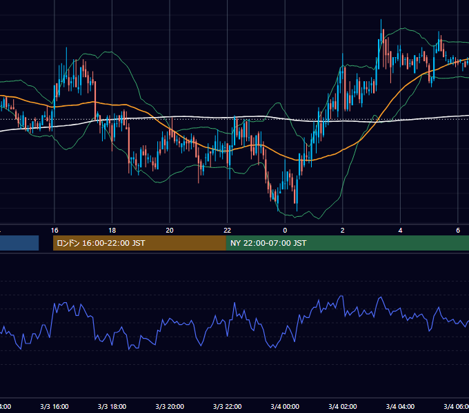 2005年3月3日（木） GBP/JPY 5分足チャート