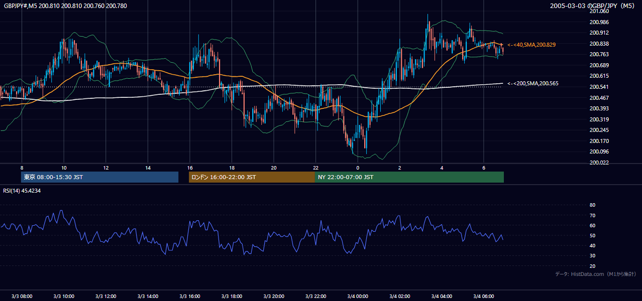 2005-03-03（木） GBP/JPY 5分足チャート