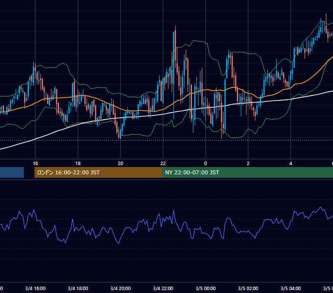 2005年3月4日（金） GBP/JPY 5分足チャート