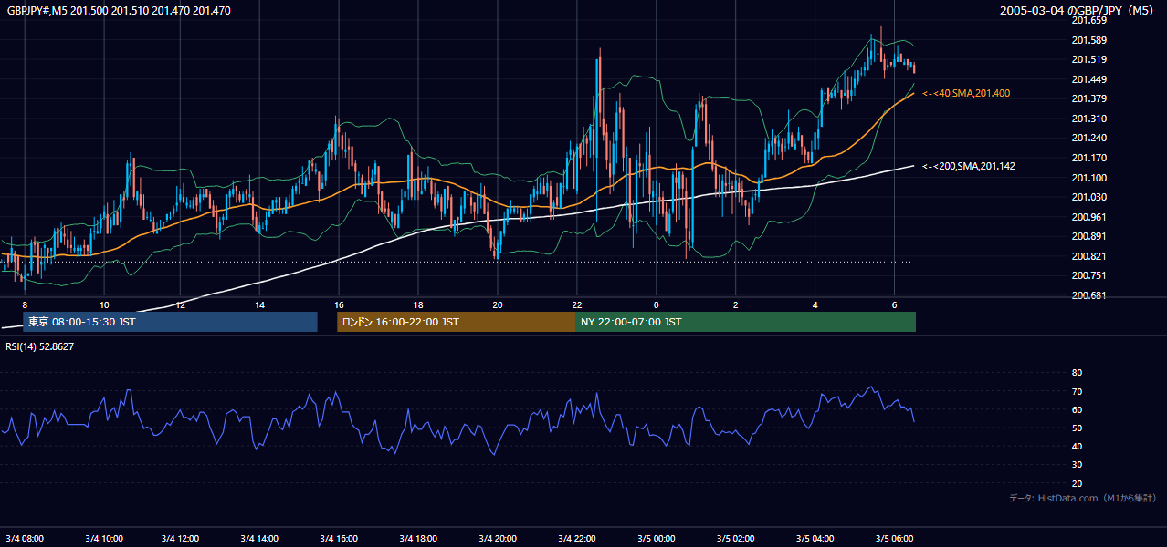 2005年3月4日(金) GBP/JPY 5分足チャート