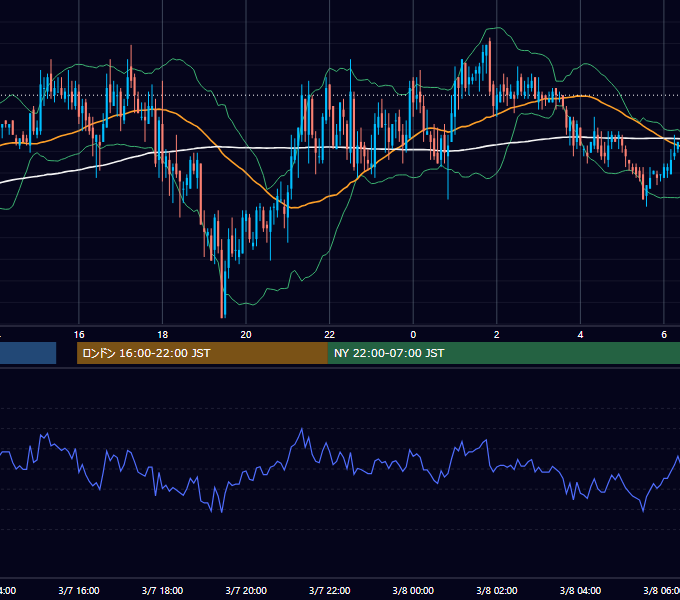 2005年3月7日（月） GBP/JPY 5分足チャート
