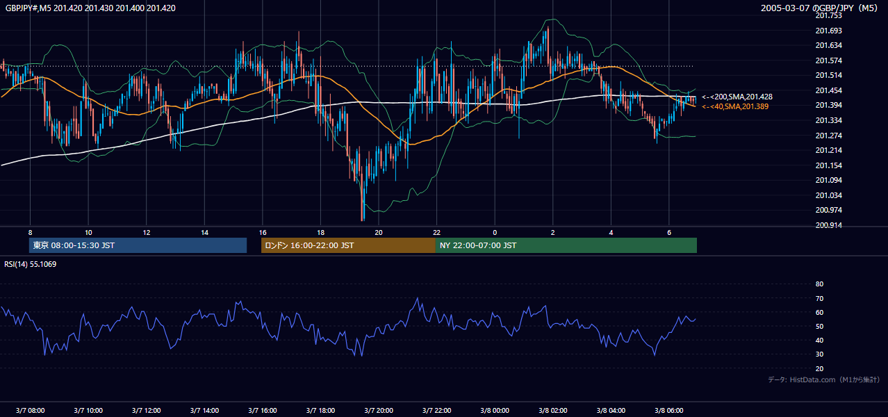 2005-03-07（月） GBP/JPY 5分足チャート