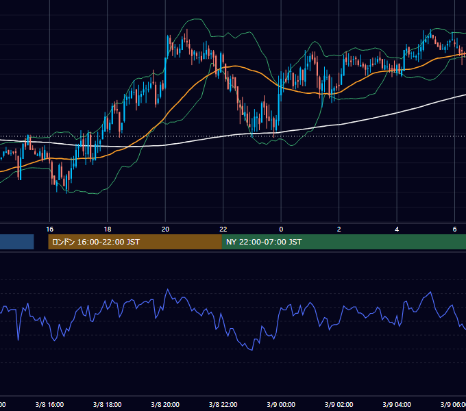 2005年3月8日（火） GBP/JPY 5分足チャート