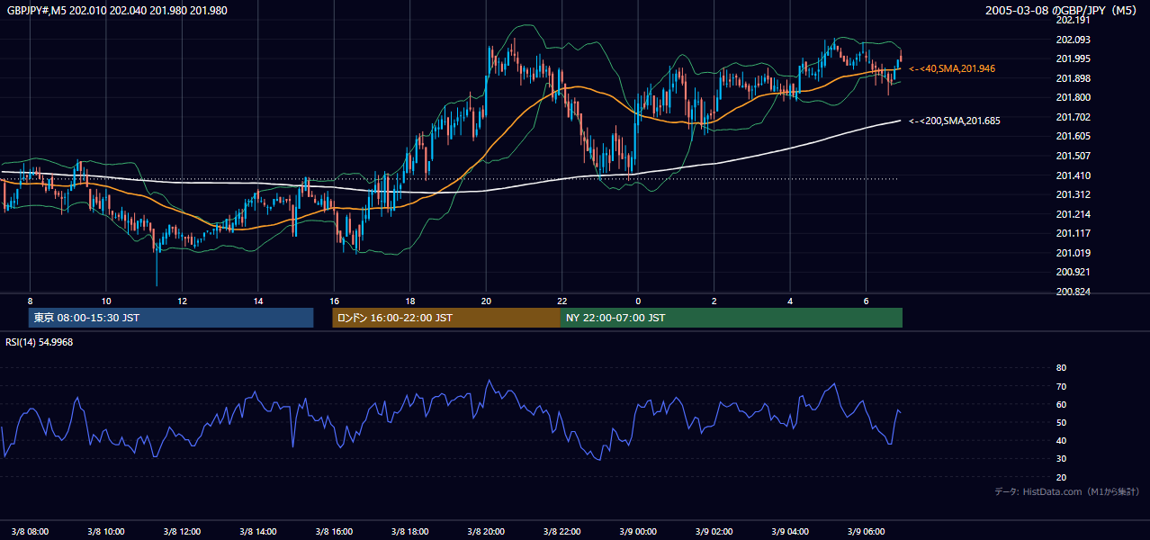 2005-03-08（火） GBP/JPY 5分足チャート