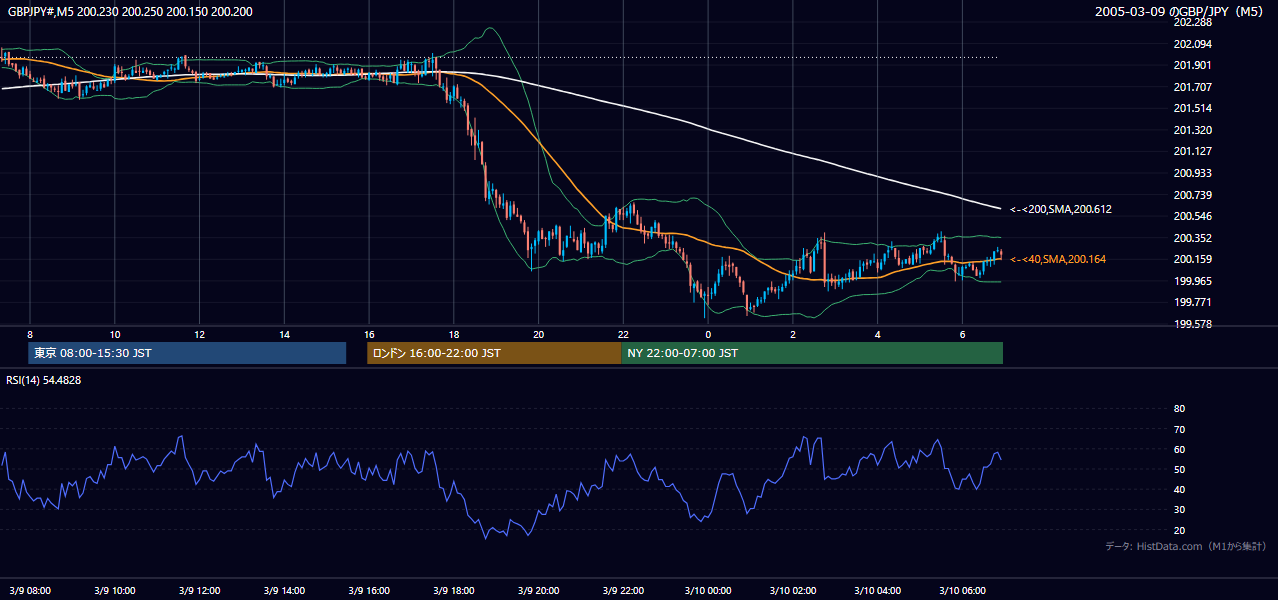 2005-03-09（水） GBP/JPY 5分足チャート