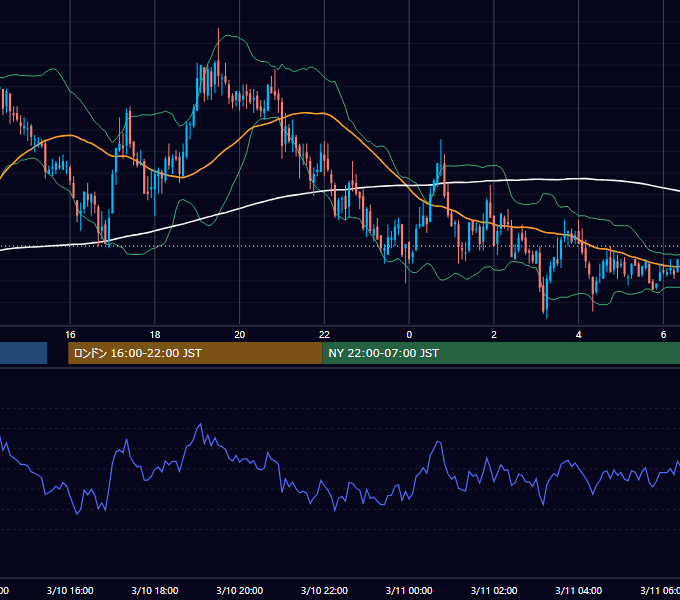 2005年3月10日（木） GBP/JPY 5分足チャート