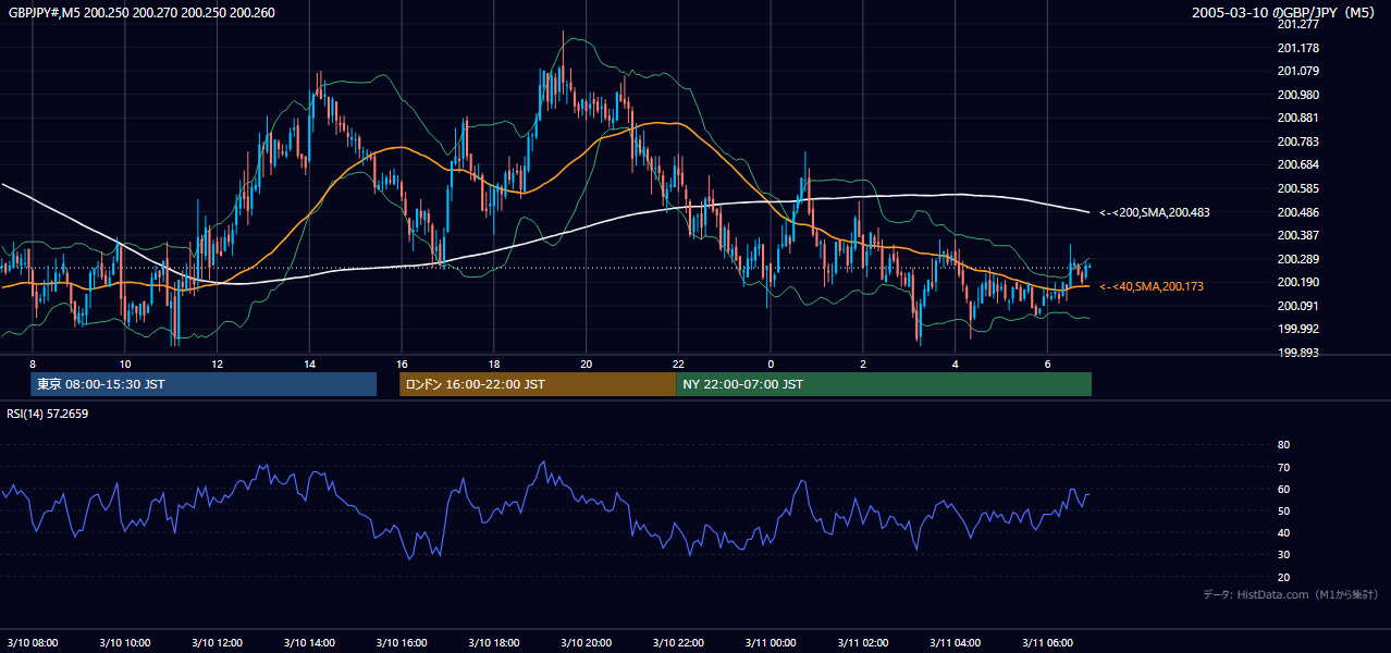2005-03-10（木） GBP/JPY 5分足チャート