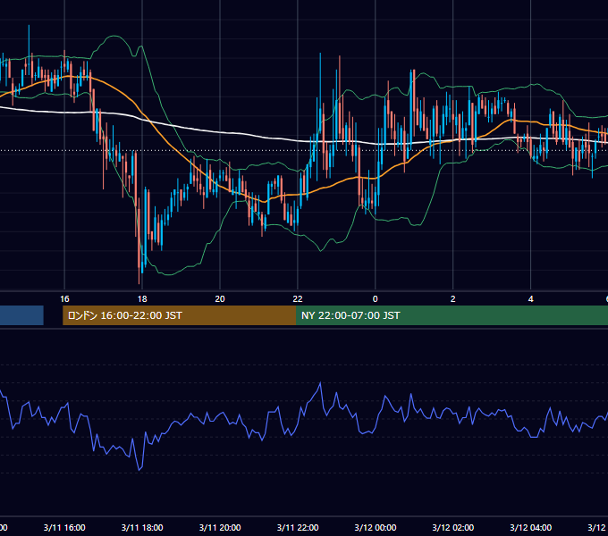 2005年3月11日（金） GBP/JPY 5分足チャート