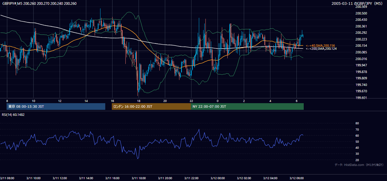 2005-03-11（金） GBP/JPY 5分足チャート