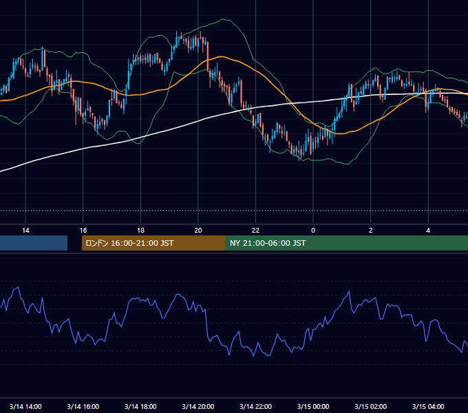 2005年3月14日（月） GBP/JPY 5分足チャート