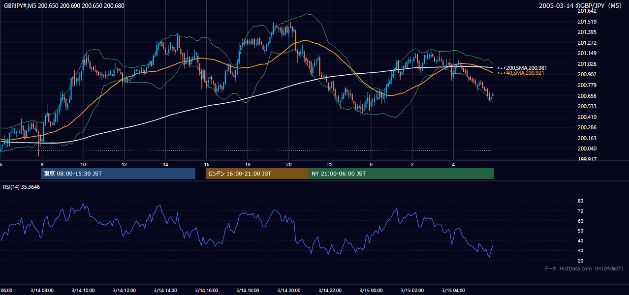 2005-03-14（月） GBP/JPY 5分足チャート