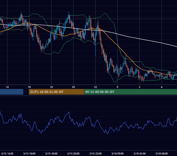 2005年3月15日（火） GBP/JPY 5分足チャート