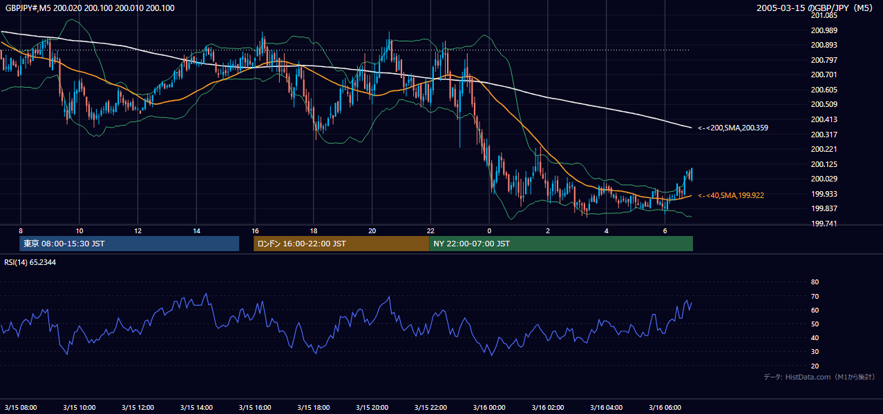 2005年3月15日(火) GBP/JPY 5分足チャート