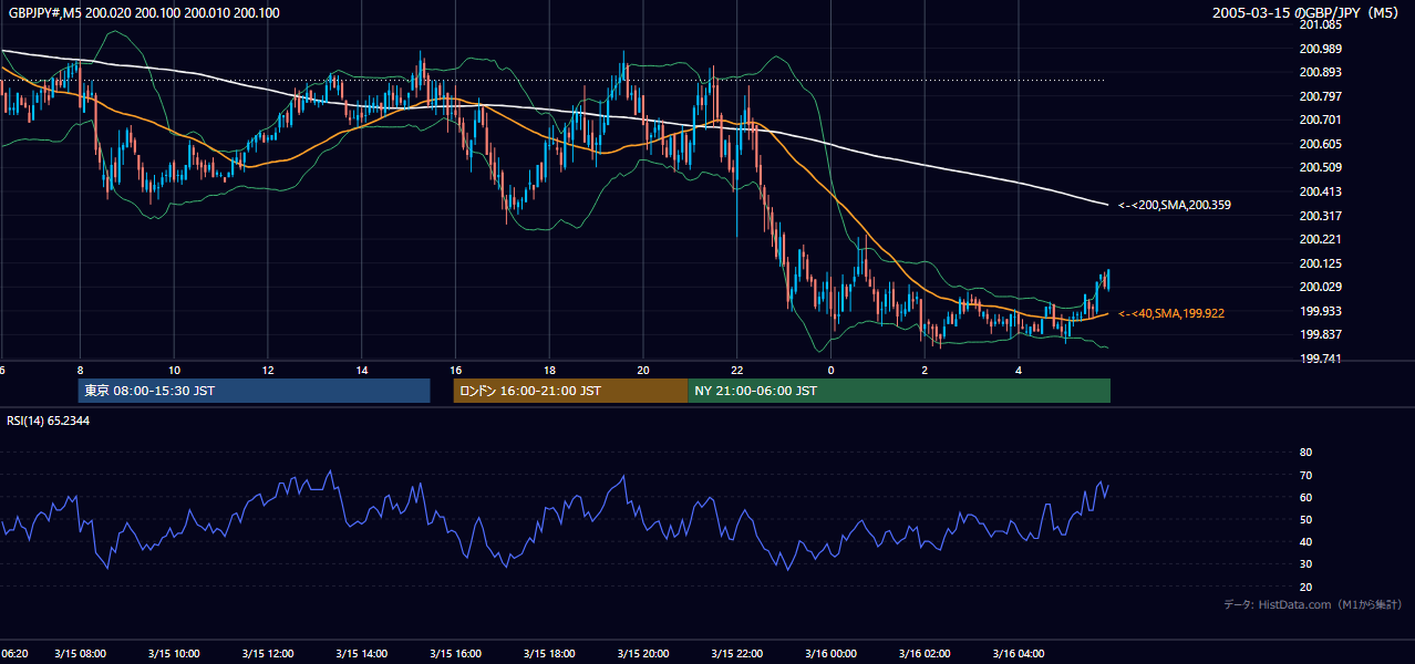 2005-03-15（火） GBP/JPY 5分足チャート