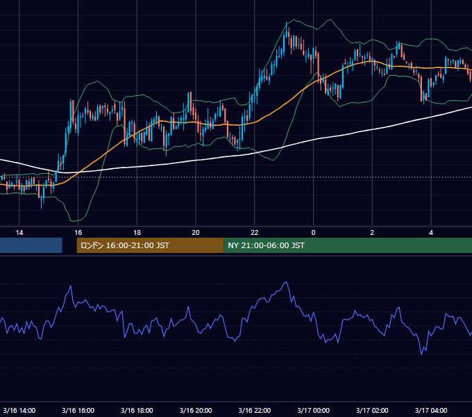 2005年3月16日（水） GBP/JPY 5分足チャート