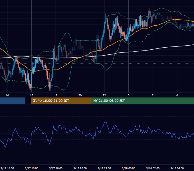 2005年3月17日（木） GBP/JPY 5分足チャート
