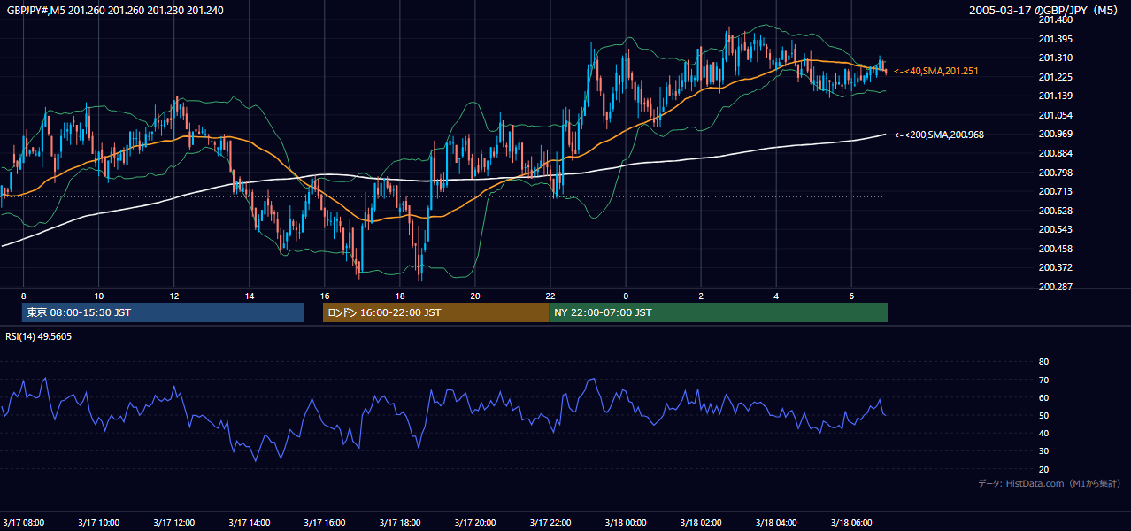 2005年3月17日（木） GBP/JPY 5分足チャート