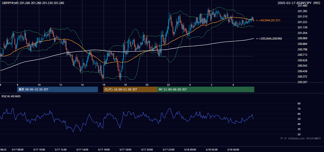 2005-03-17（木） GBP/JPY 5分足チャート