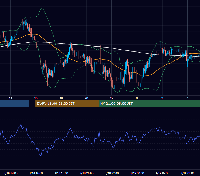 2005年3月18日（金） GBP/JPY 5分足チャート